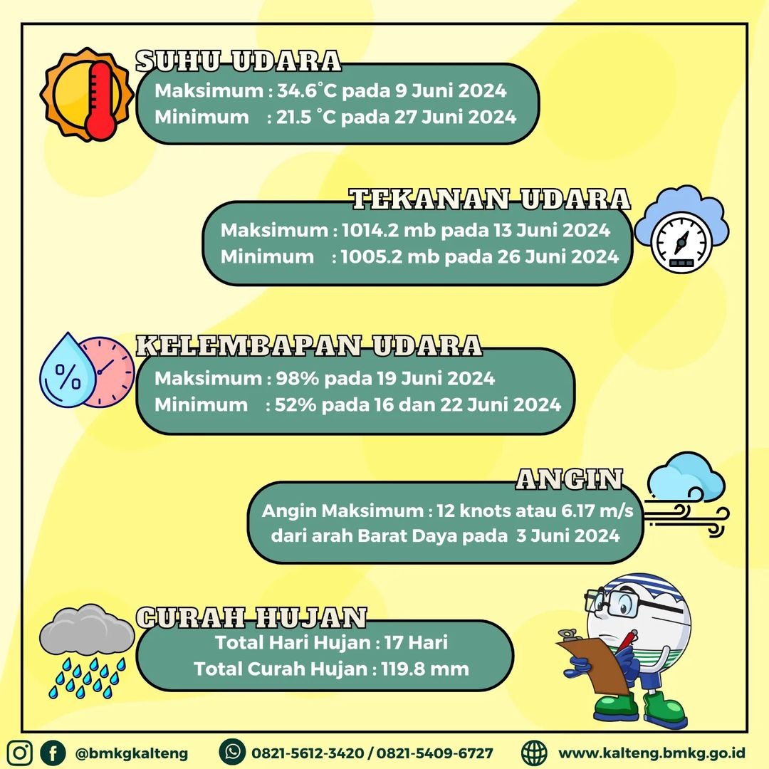 Rangkuman Cuaca BMKG Palangka Raya